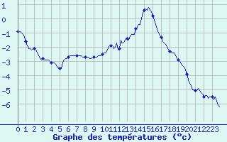 Courbe de tempratures pour Mazinghem (62)