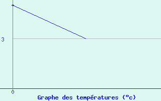 Courbe de températures pour Cranwell