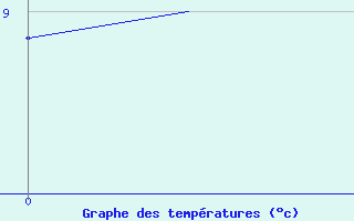 Courbe de températures pour Frankfort (All)