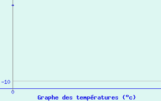 Courbe de températures pour Sarlyk
