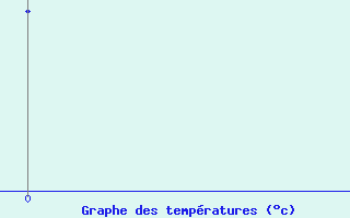 Courbe de températures pour Shaffhausen
