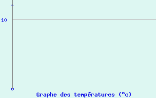 Courbe de températures pour Chasseral (Sw)