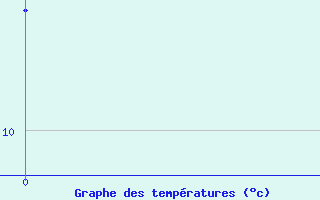 Courbe de températures pour Frontenac (33)