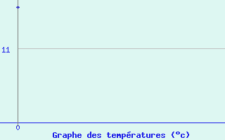 Courbe de températures pour Bayons (04)