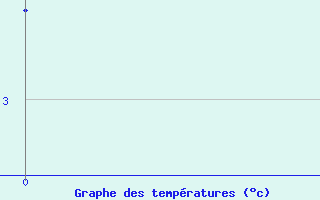 Courbe de températures pour Reichenau / Rax