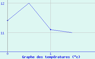 Courbe de tempratures pour Hahn