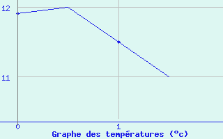 Courbe de températures pour Duesseldorf