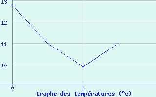 Courbe de tempratures pour Lechfeld