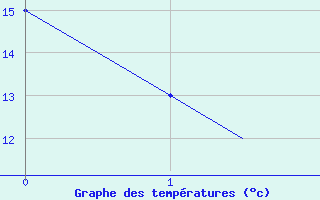 Courbe de températures pour Bern / Belp