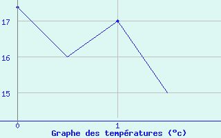 Courbe de températures pour Lugano (Sw)