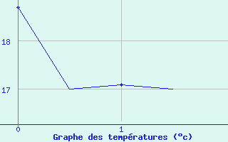 Courbe de températures pour Huesca (Esp)