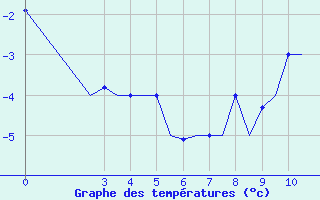 Courbe de températures pour Cerepovec