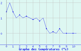 Courbe de températures pour Sveg A