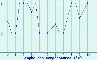 Courbe de températures pour Montreal / Pierre Elliot Trudeau International Airport, Que ( Canada )