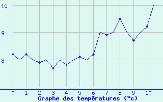 Courbe de tempratures pour Duesseldorf