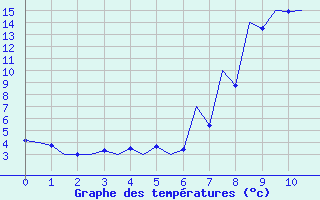 Courbe de températures pour Arad