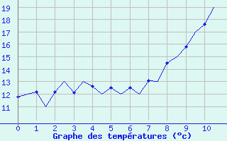 Courbe de températures pour Oran / Es Senia