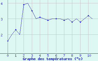 Courbe de températures pour Fritzlar
