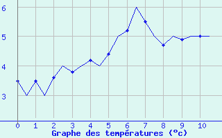 Courbe de températures pour Karlsborg