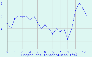 Courbe de températures pour Vlieland