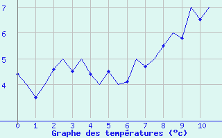 Courbe de tempratures pour Beauvechain (Be)