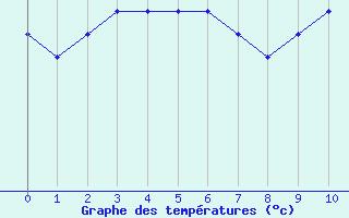 Courbe de températures pour Herbault (41)