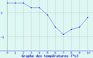Courbe de températures pour Martigné-Briand (49)