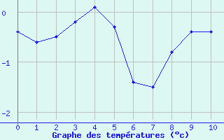 Courbe de températures pour Rocheserviere (85)
