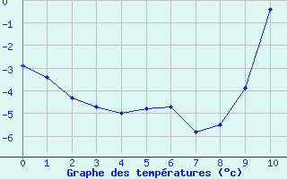 Courbe de températures pour Saint-Etienne (42)