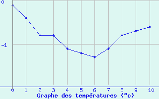 Courbe de températures pour Marienberg