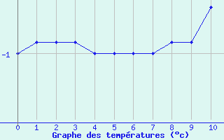Courbe de températures pour Klippeneck