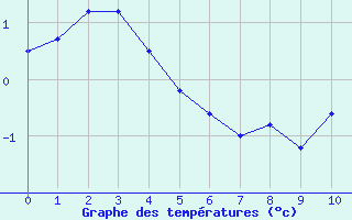 Courbe de températures pour Lacanau (33)