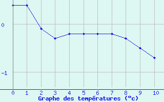 Courbe de températures pour Saint-Hubert (Be)