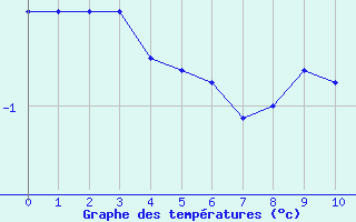 Courbe de températures pour Vihiers (49)