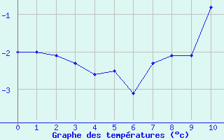 Courbe de températures pour Col Agnel - Nivose (05)