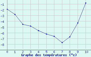 Courbe de températures pour Ebnat-Kappel