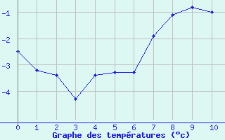 Courbe de températures pour Clion (17)