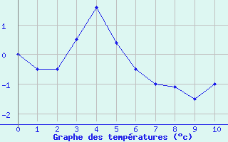 Courbe de températures pour La Gaubretière (85)