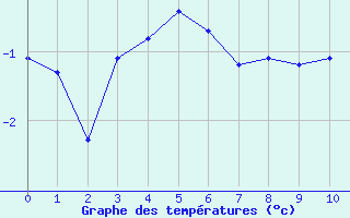 Courbe de températures pour Chantonnay (85)