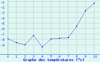 Courbe de températures pour Freudenstadt