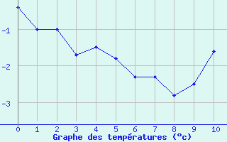 Courbe de températures pour Saint Jean - Saint Nicolas (05)