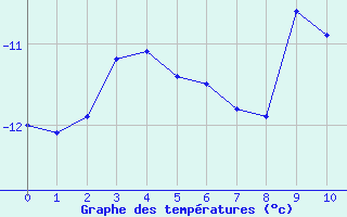 Courbe de températures pour Pian Rosa (It)