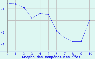 Courbe de températures pour Belvès (24)