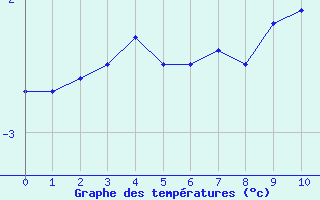 Courbe de températures pour Rosnay (36)