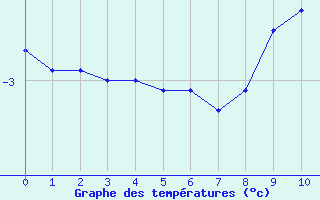 Courbe de températures pour Harburg