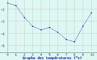 Courbe de températures pour Laroque-Timbaut (47)