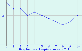 Courbe de températures pour Thurey (71)