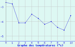 Courbe de températures pour Annecy (74)