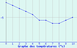 Courbe de températures pour Chapelle Saint-Maurice (74)