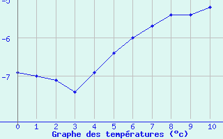 Courbe de températures pour Chalmazel Jeansagnière (42)